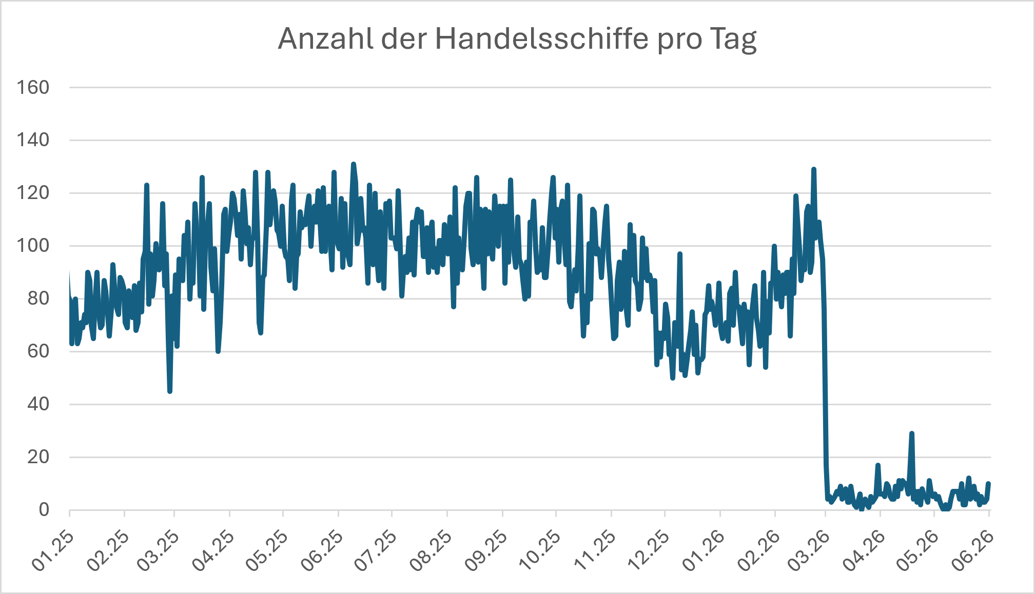 Verlaufsdiagramm zur Entwicklung der Anzahl von Handelsschiffen pro Tag in der Stra&szlig;e von Hormus