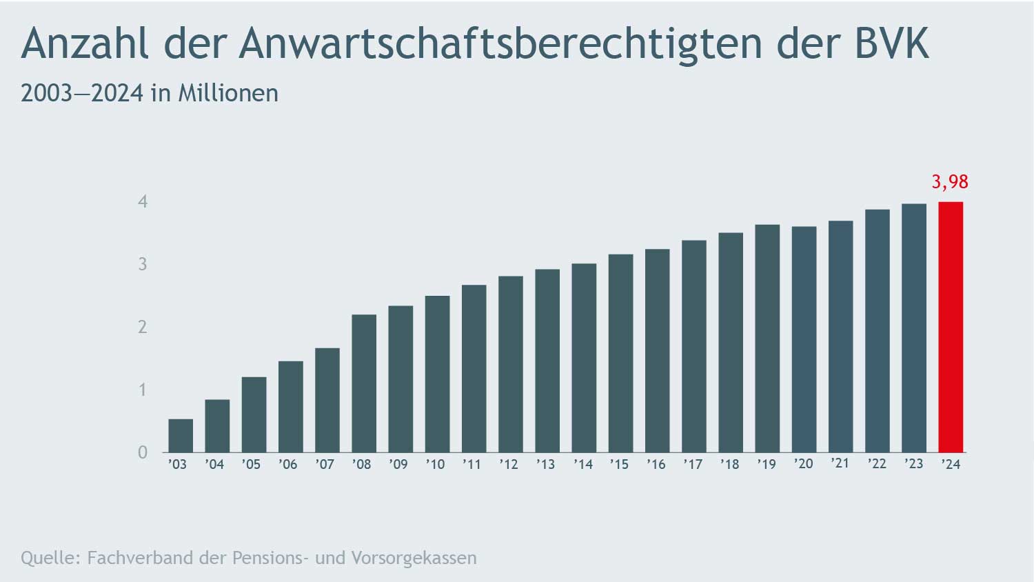 Balkendiagramme zum Verlauf der Anspruchsberechtigte auf eine betriebliche Vorsorge 2003 bis 2024