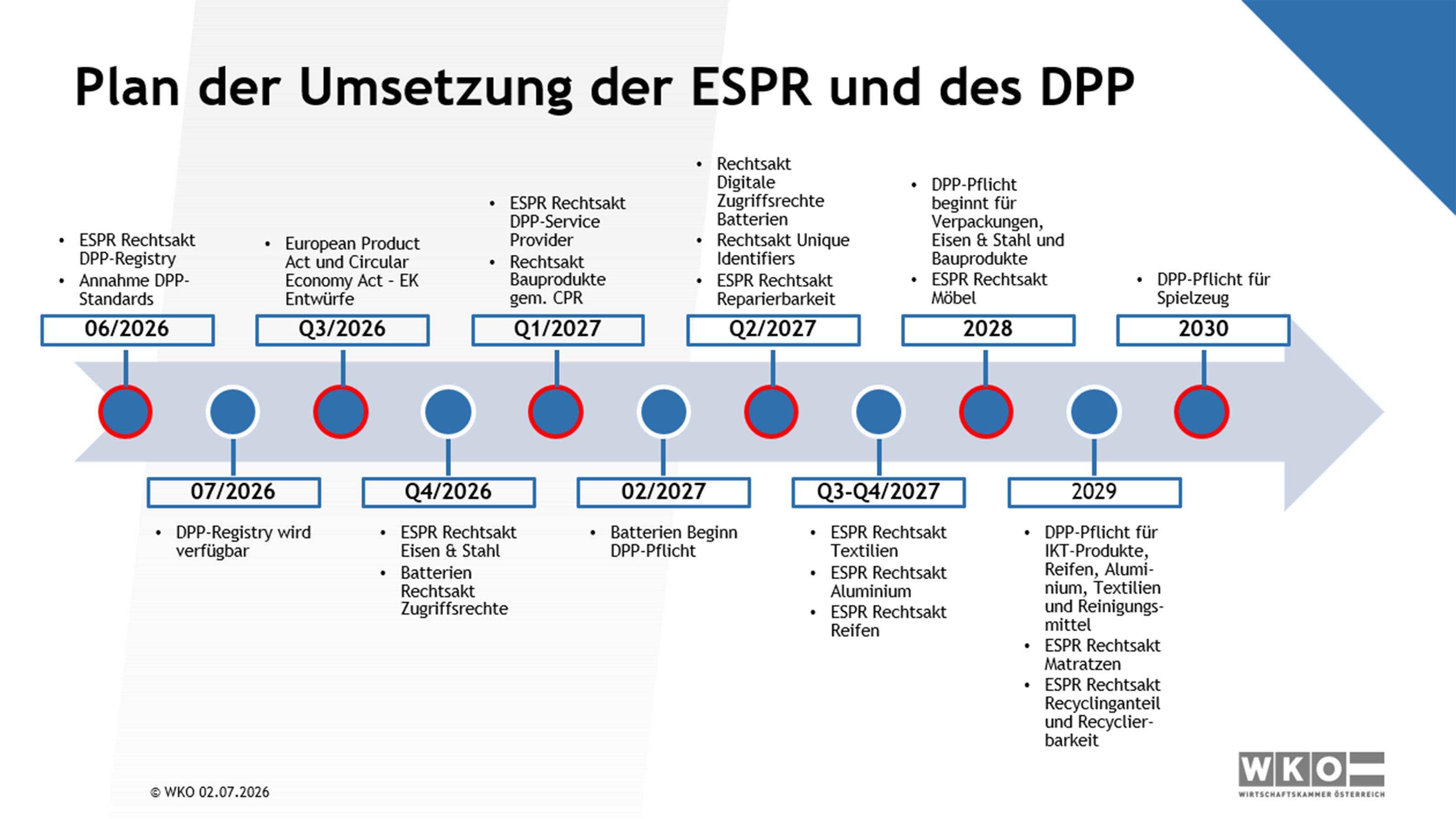 &Uuml;bersicht der wichtigen Zeitpunkte hinsichtlich ESPR und DPP