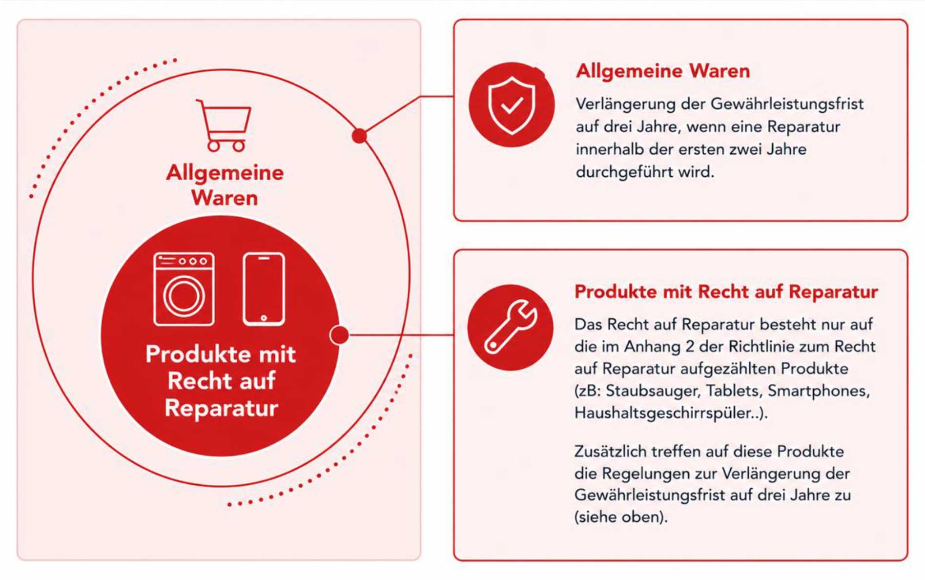 Infografik zu Produkten mit Recht auf Reparatur