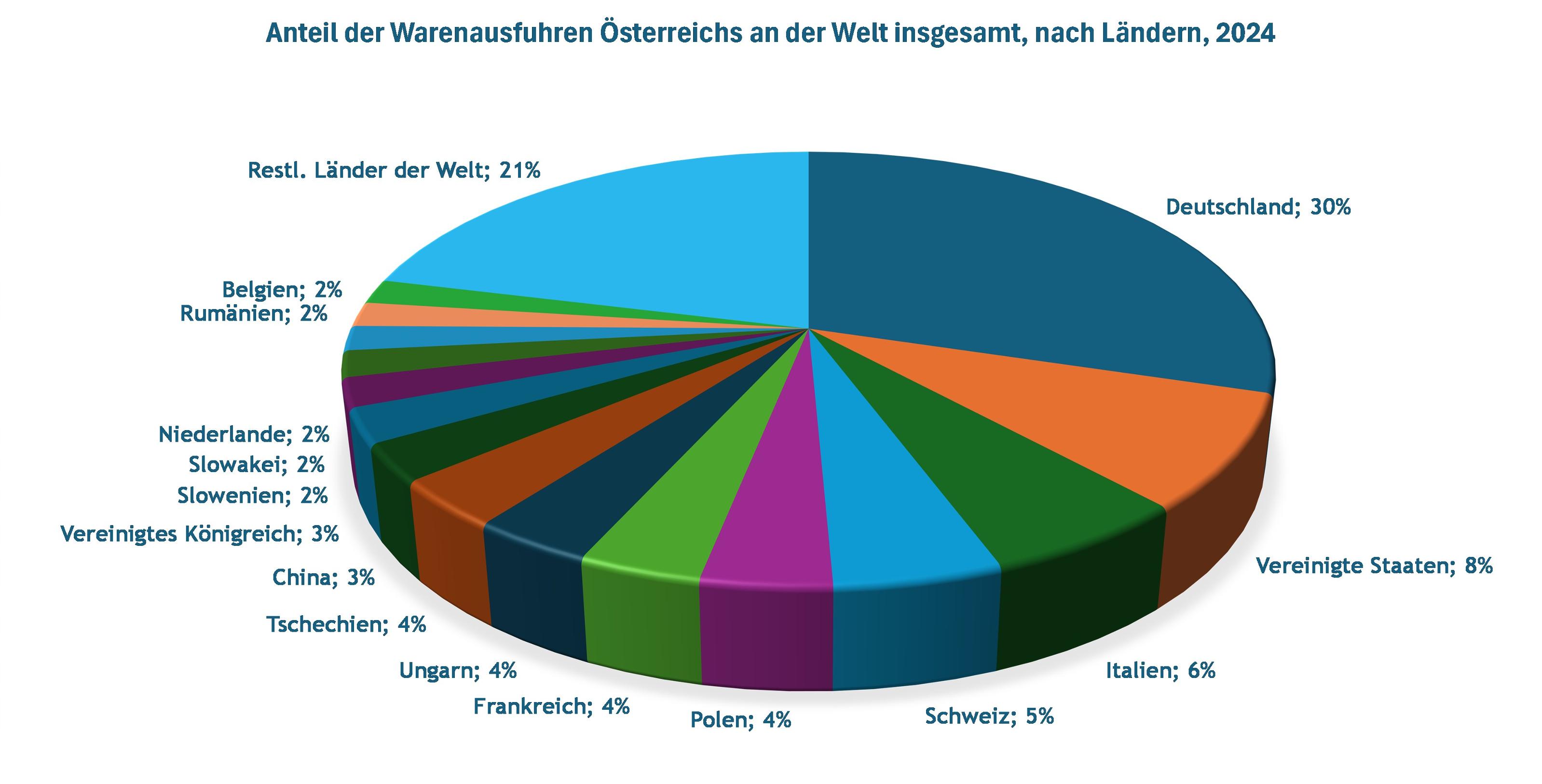Tortendiagramm und Text
