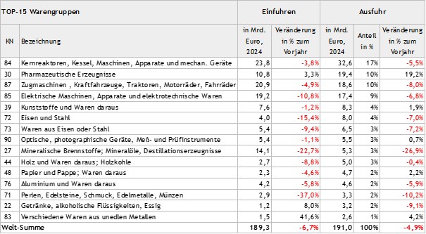 Tabelle mit Text und Zahlen