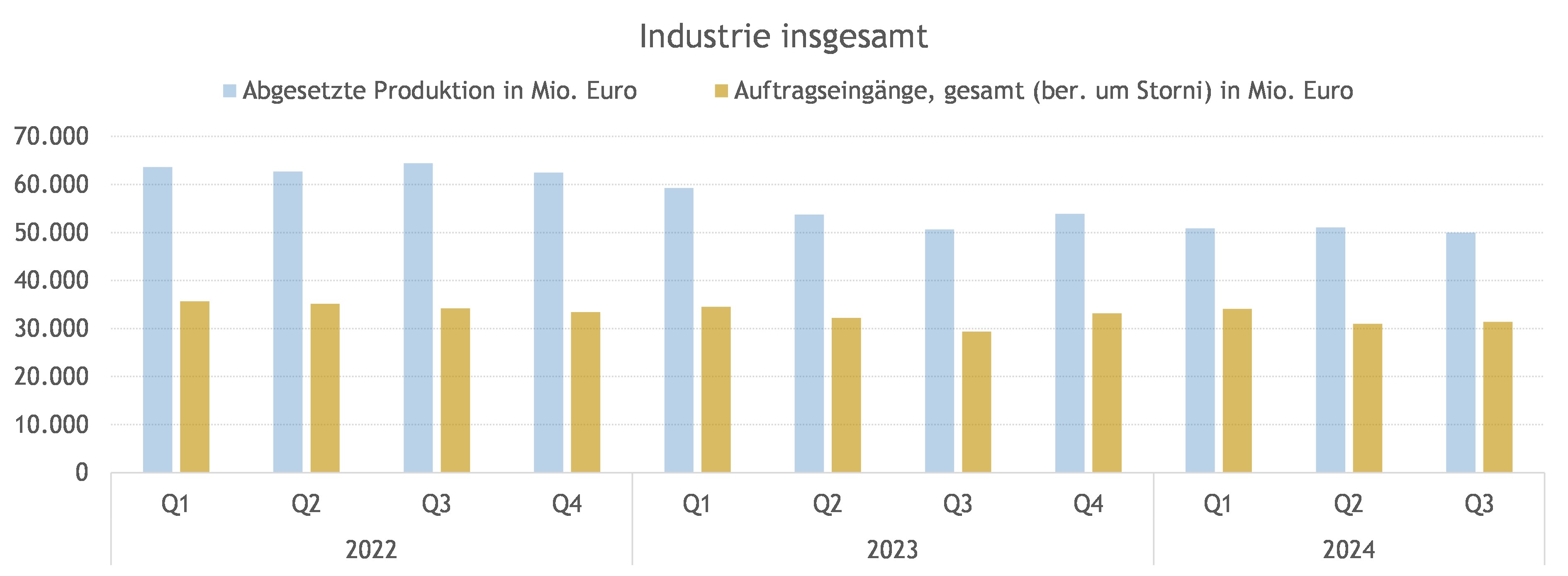 Grafik: Statistik Austria; Konjunkturstatistik Produzierender Bereich, Sonderauswertung nach der Kammersystematik, ab 2023 vorl&auml;ufige Werte 