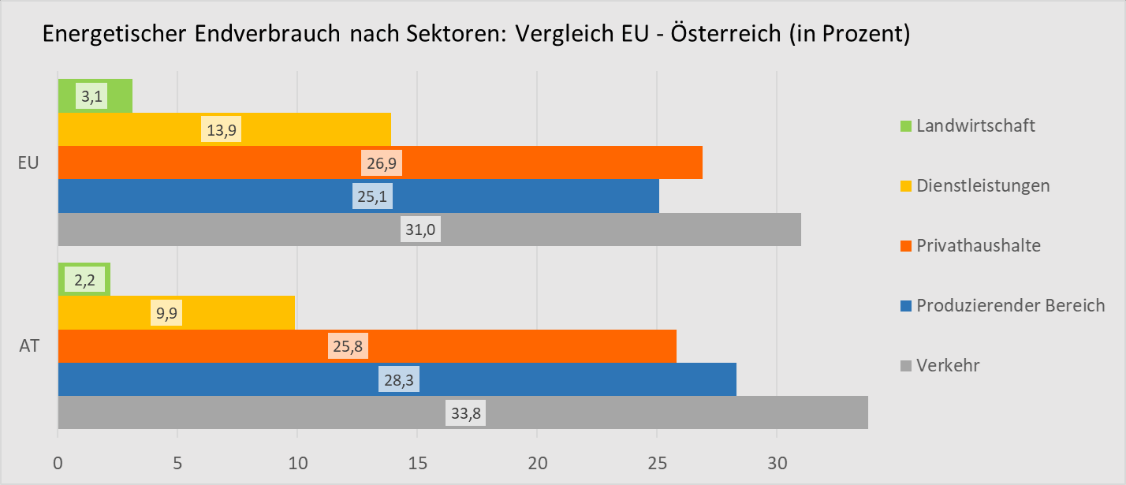 Grafik: Energetischer Endverbrauch &Ouml;sterreich &ndash; EU