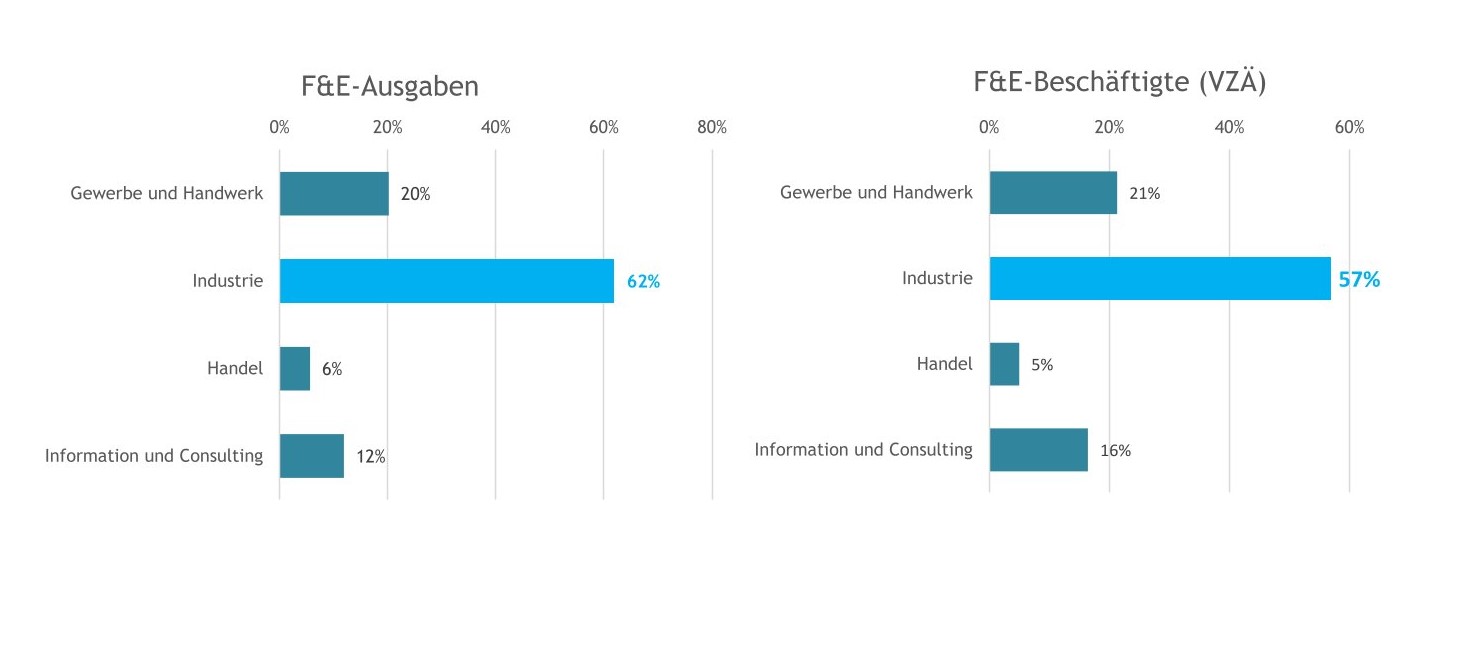 Grafik zur Bedeutung der Industrie in der Gewerblichen Wirtschaft