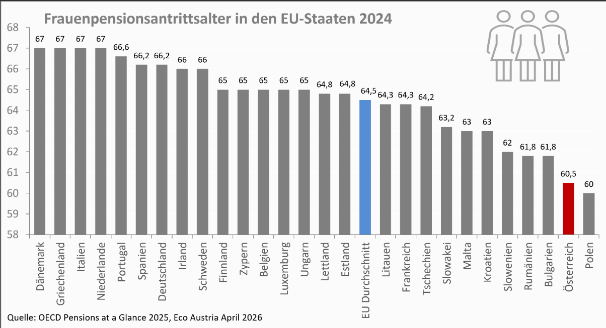 Frauenpensionsantrittsalter, Equal Pay Day, Frauen, Pension, Grafik