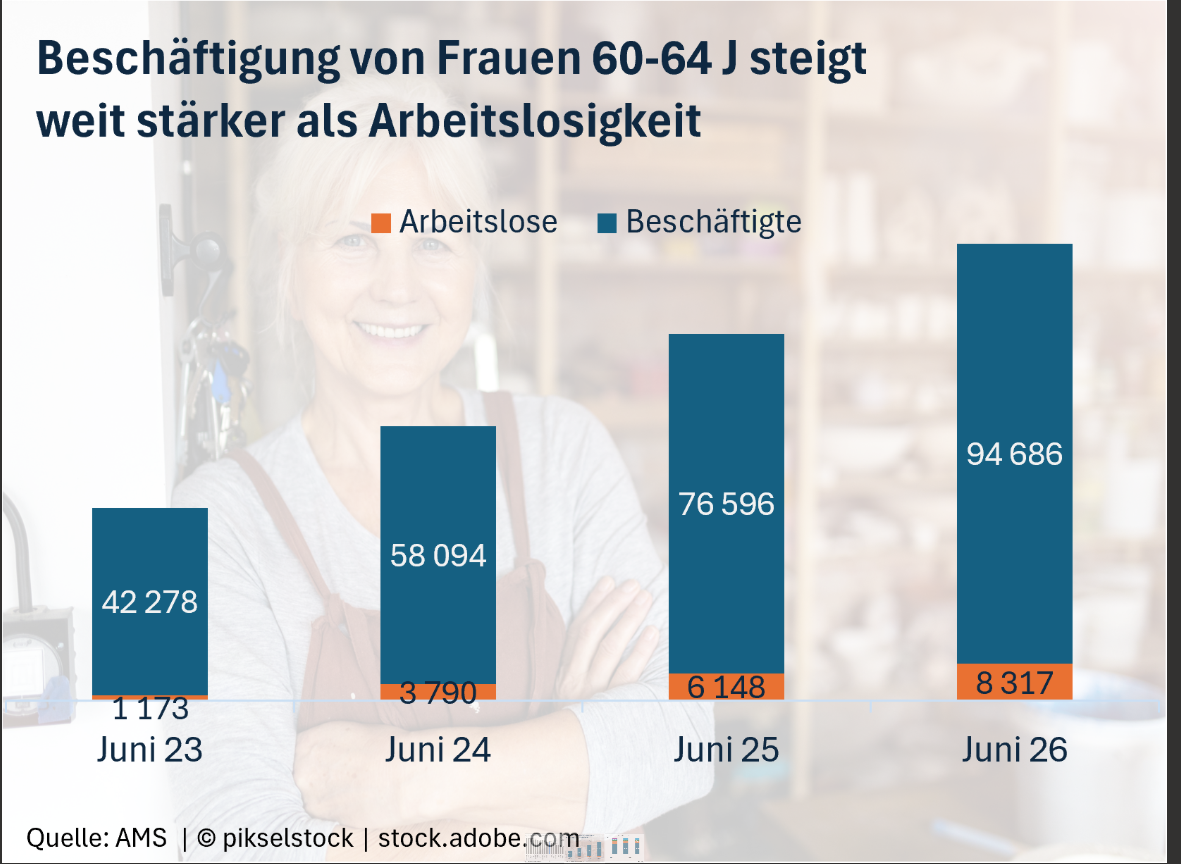 Frauenpensionsantrittsalter, Equal Pay Day, Frauen, Pension, Grafik