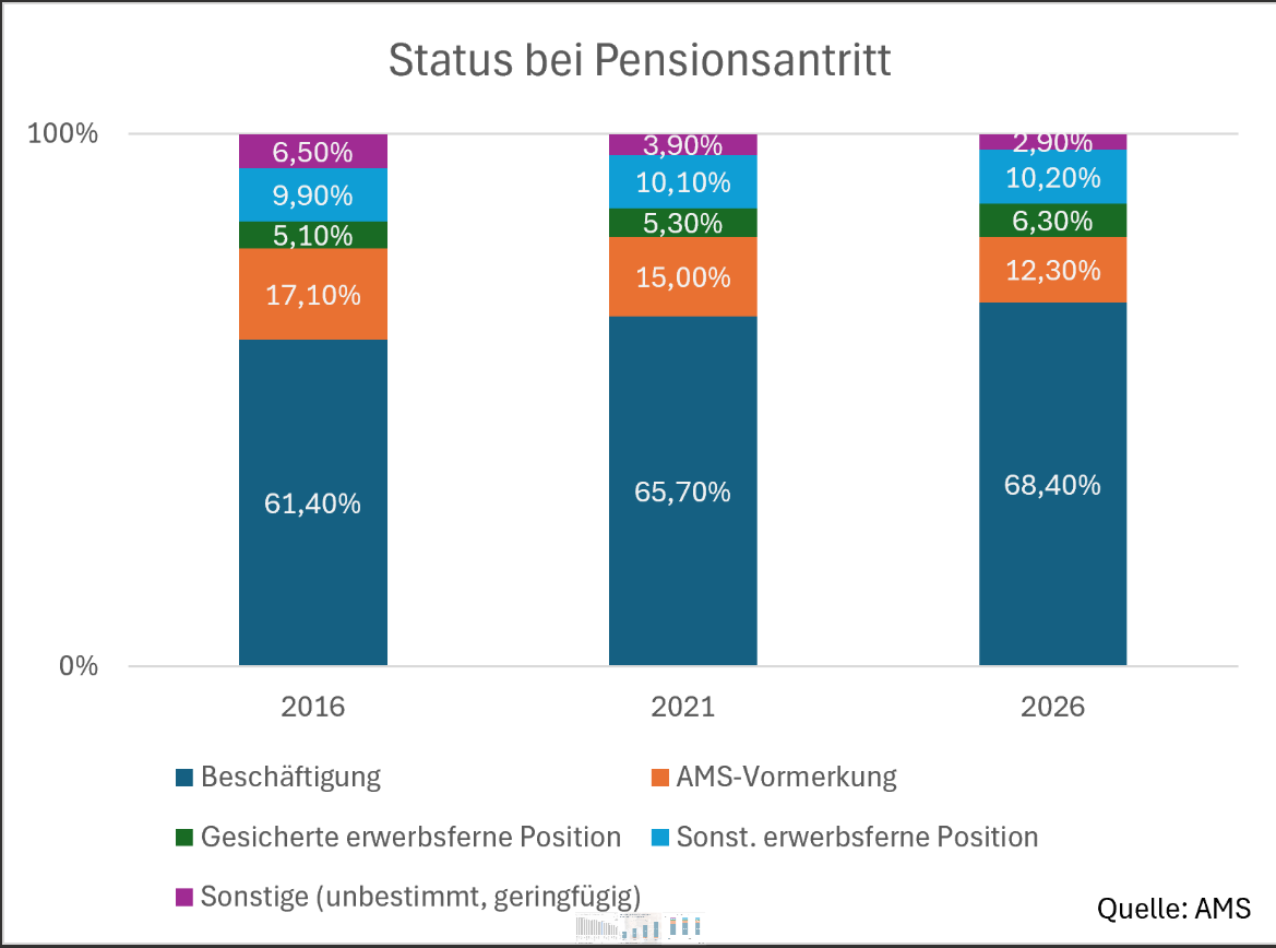 Frauenpensionsantrittsalter, Equal Pay Day, Frauen, Pension, Grafik