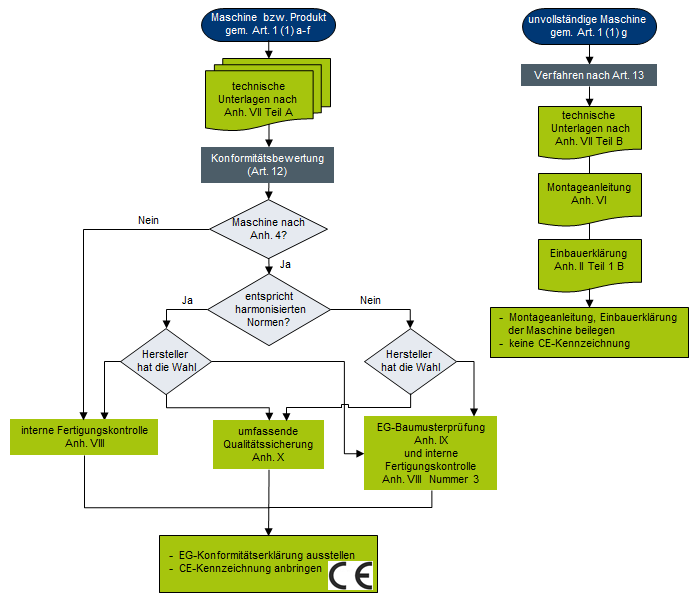 Maschinenrichtlinie Konformit&auml;tsbewertung