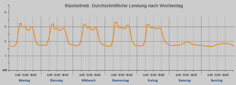 Grafik Lastprofil Stromverbrauch