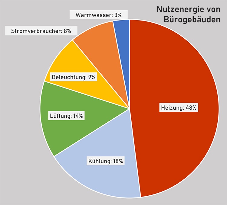 Grafik Stromverbrauch im B&uuml;ro