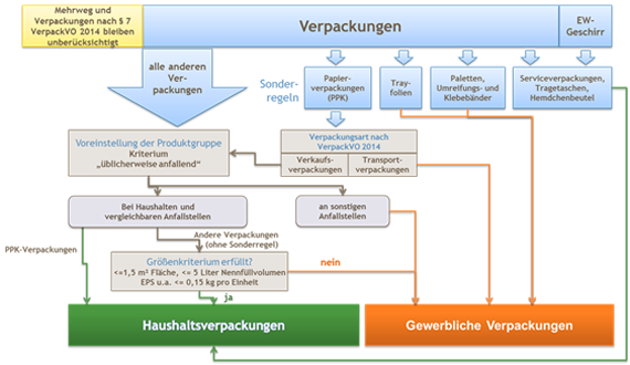 Grafik zur Einteilung