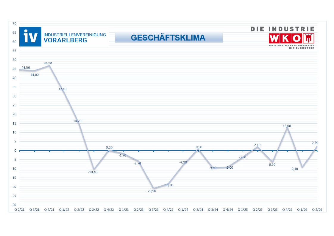 Gesch&auml;ftsklimaindex 2. Quartal 2026