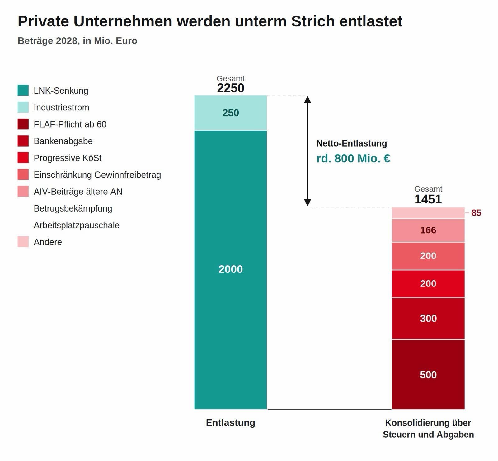 gegenargument unternehmen zahlen entlastung