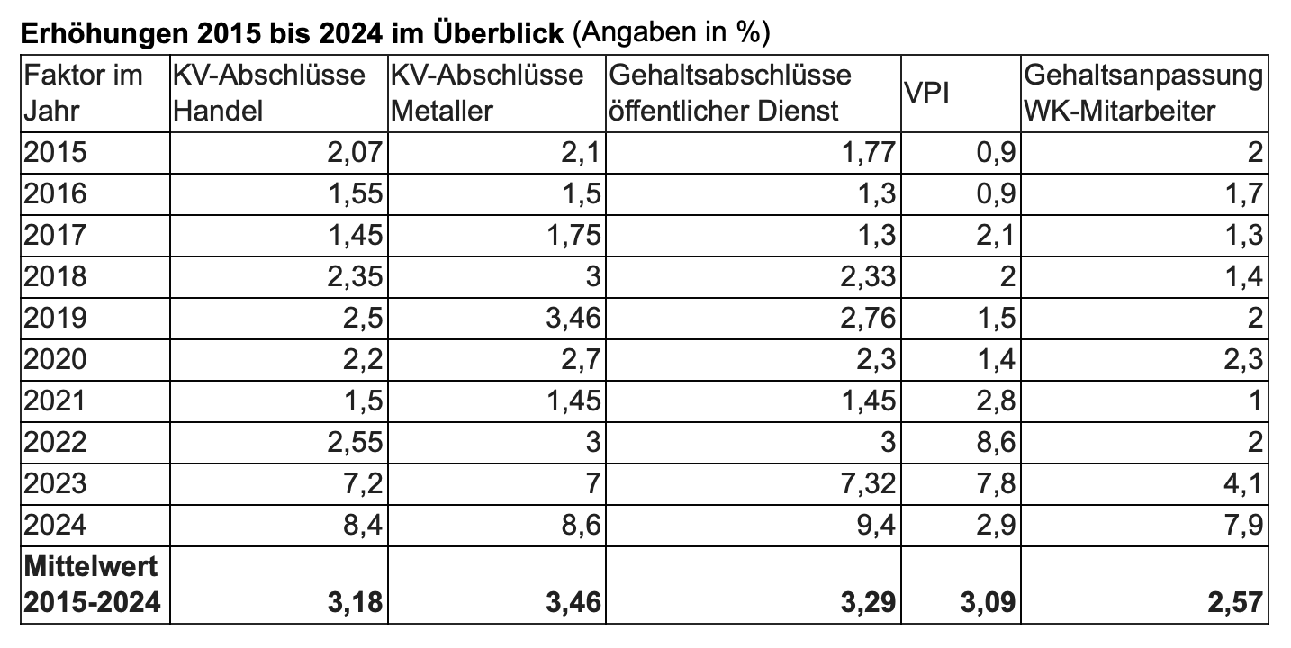 WKO-Gehaltserhöhungen im Vergleich
