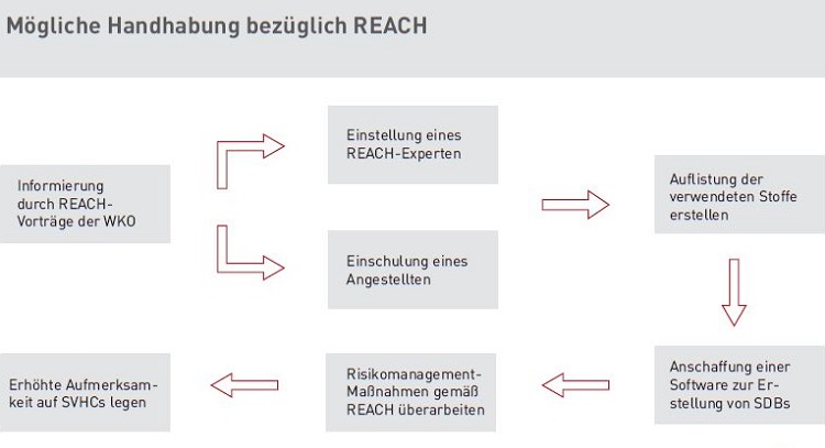M&ouml;gliche Handhabung