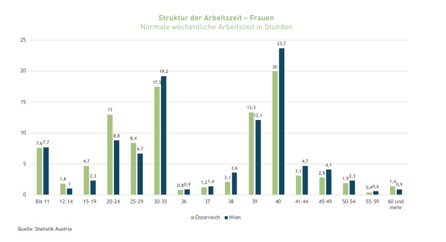Struktur der Arbeitszeit &ndash; Frauen