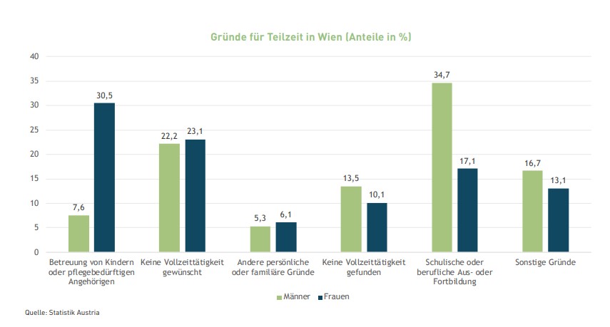 Gr&uuml;nde f&uuml;r Teilzeit in Wien (Anteile in %)