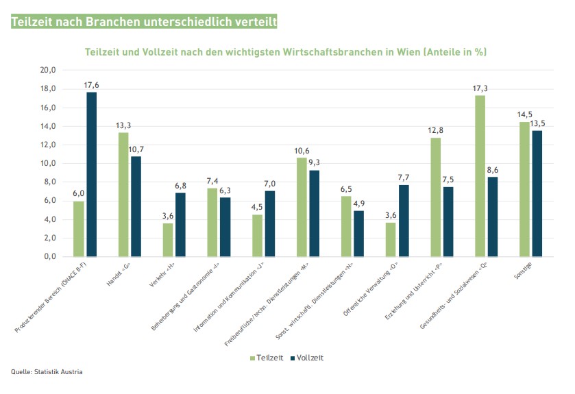 Teilzeit und Vollzeit nach den wichtigsten Wirtschaftsbranchen in Wien (Anteile in %)