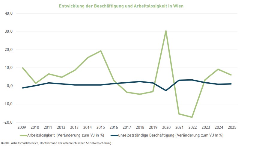 Entwicklung der Besch&auml;ftigung und Arbeitslosigkeit in Wien