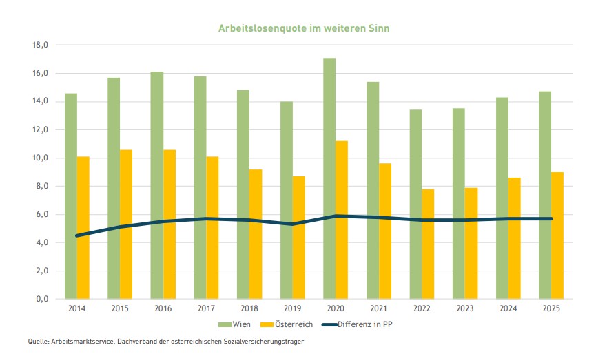 Arbeitslosenquote im weiteren Sinn