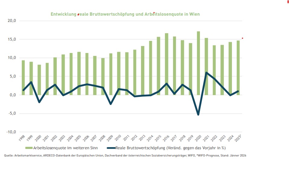 Entwicklung reale Bruttowertsch&ouml;pfung und Arbeitslosenquote in Wien