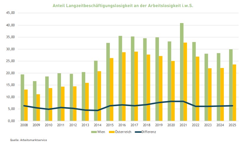 Anteil Langzeitbesch&auml;ftigungslosigkeit an der Arbeitslosigkeit i.w.S.