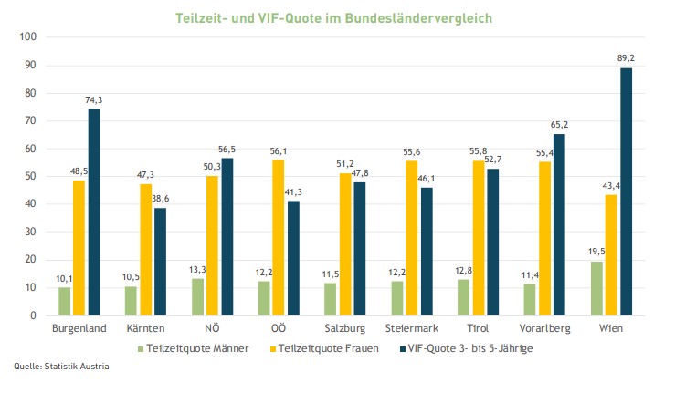 Teilzeit- und VIF-Quote im Bundesl&auml;ndervergleich