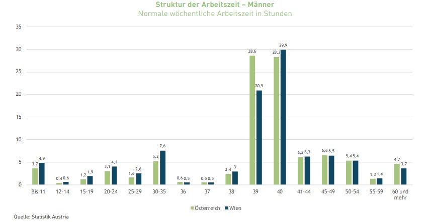 Struktur der Arbeitszeit &ndash; M&auml;nner