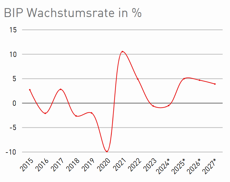 Ein Liniendiagramm mit starken Schwankungen: negative Wachstumsraten um 2020, starker Anstieg 2021 (&uuml;ber 10 %), anschlie&szlig;ender R&uuml;ckgang, mit moderatem Wachstum ab 2025 erwartet.