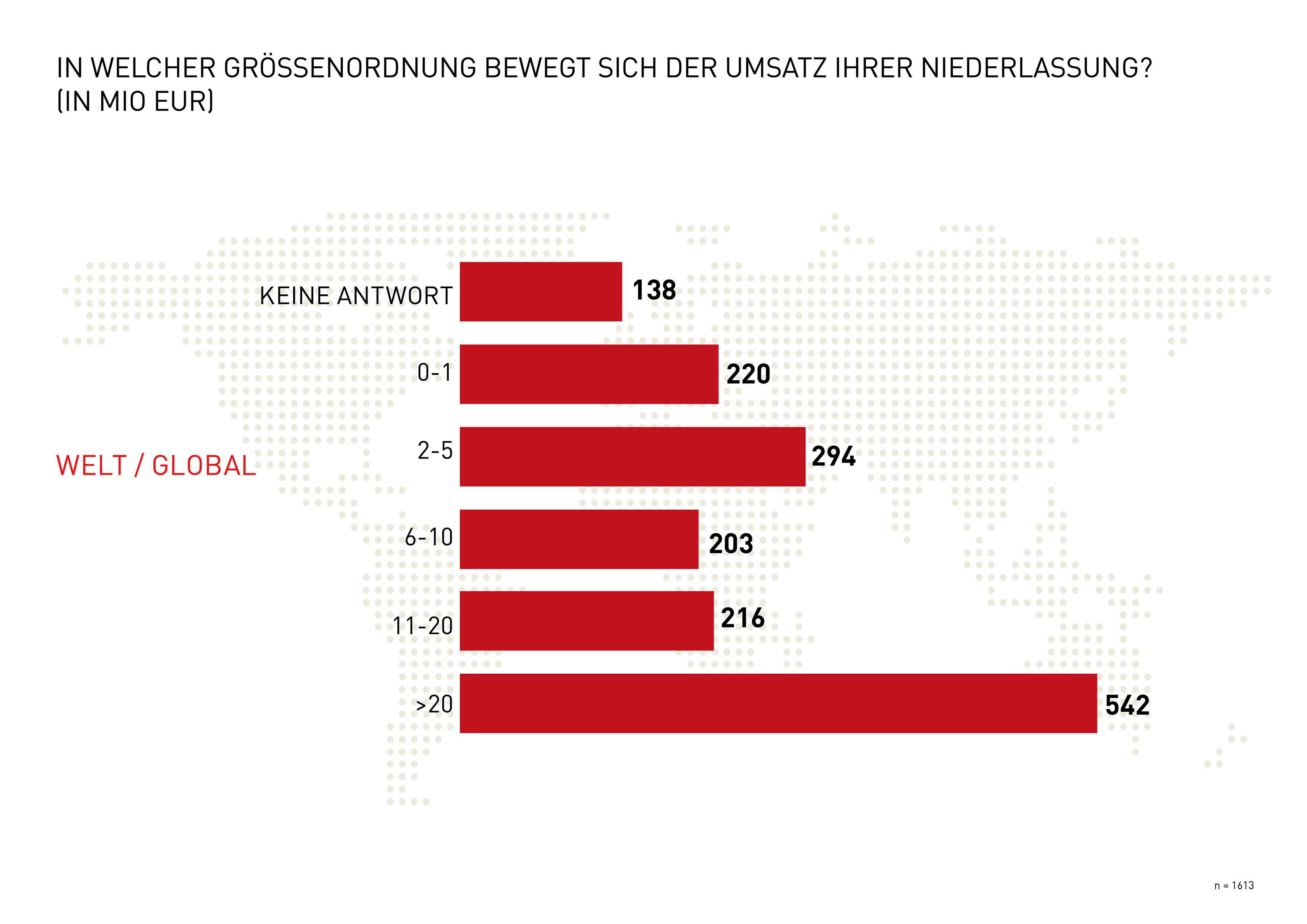 Grafik Gr&ouml;&szlig;enordnung Umsatz