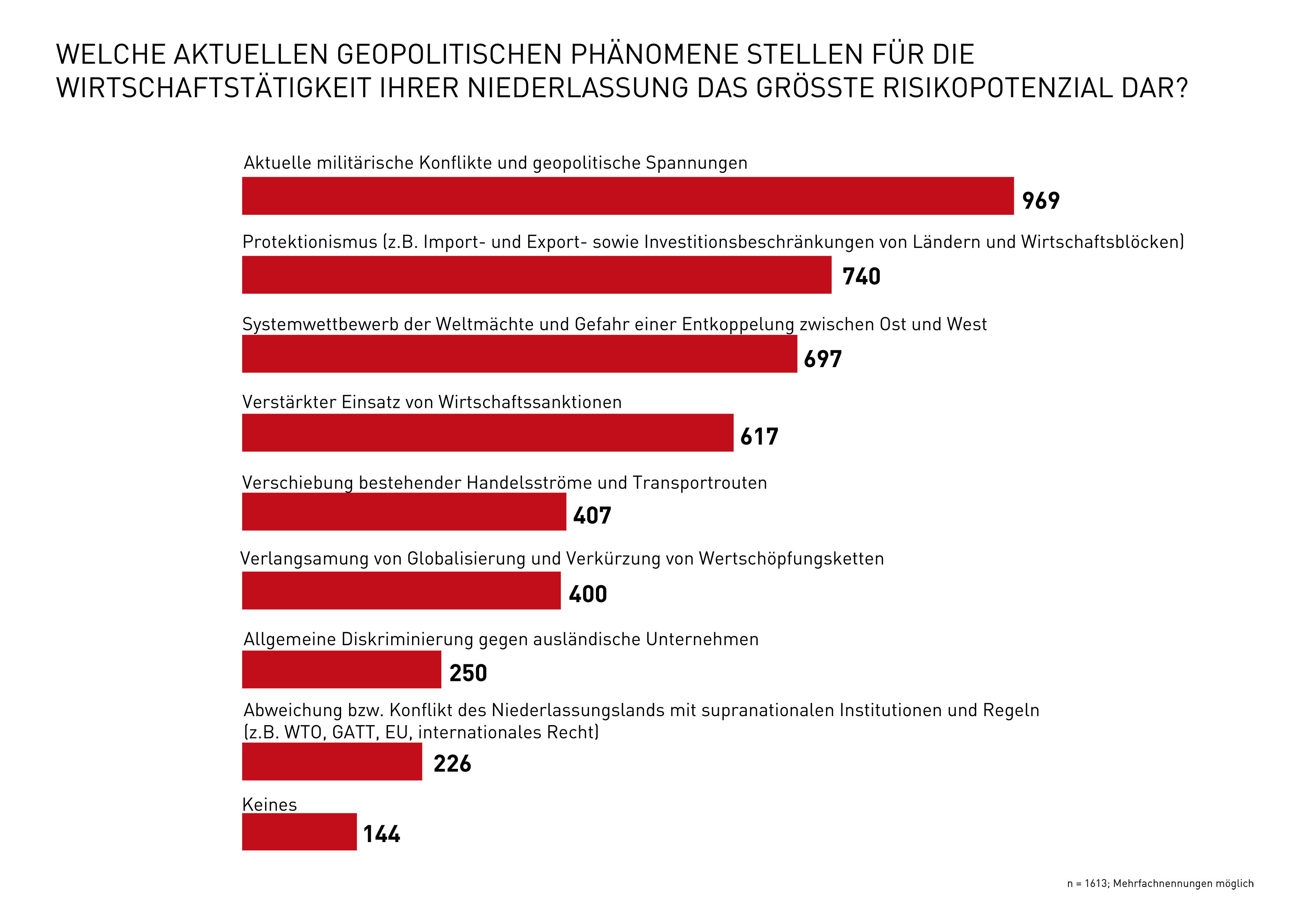 Grafik zum Risikopotential von geopolitischen Ph&auml;nomenen