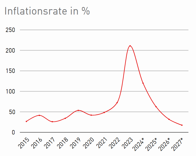 Ein Liniendiagramm zeigt eine drastisch steigende Inflation mit einem H&ouml;hepunkt 2023 (&uuml;ber 200 %), gefolgt von einer erwarteten starken Abnahme bis 2027.