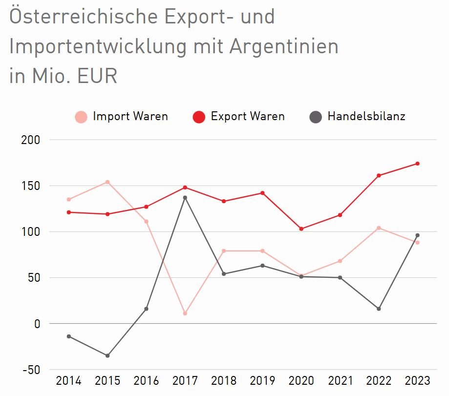 Ein Liniendiagramm mit drei Linien: Rot = Exporte (konstant steigend ab 2021), Hellrot = Importe (Volatilit&auml;t, R&uuml;ckgang 2017, Erholung ab 2018), Grau = Handelsbilanz (positive Werte ab 2017 mit Schwankungen)