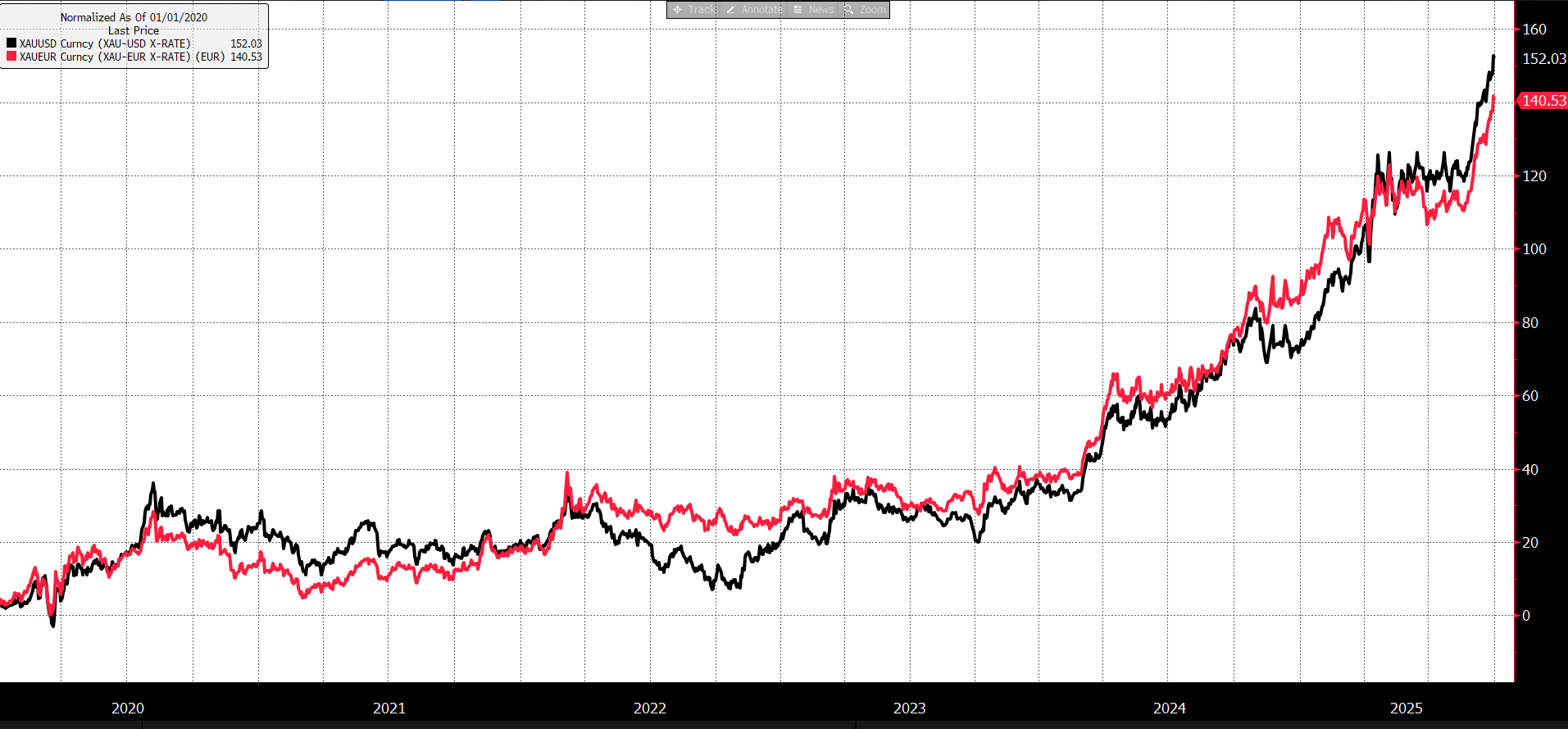 Entwicklung des Goldpreises