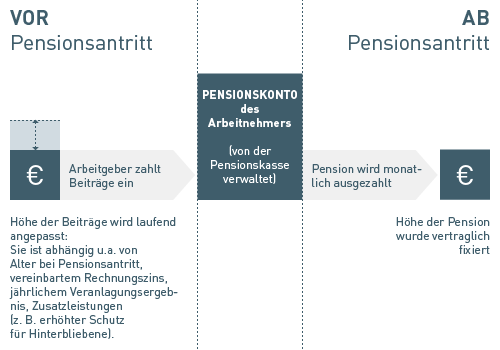 Die zwei Pensionsmodelle der Pensionskassen: Das leistungsorientierte Modell