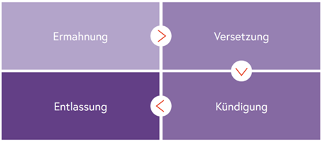 Grafik zu Abhilfemaßnahmen
