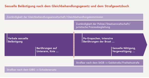 Grafik über sexuelle Belästigung 