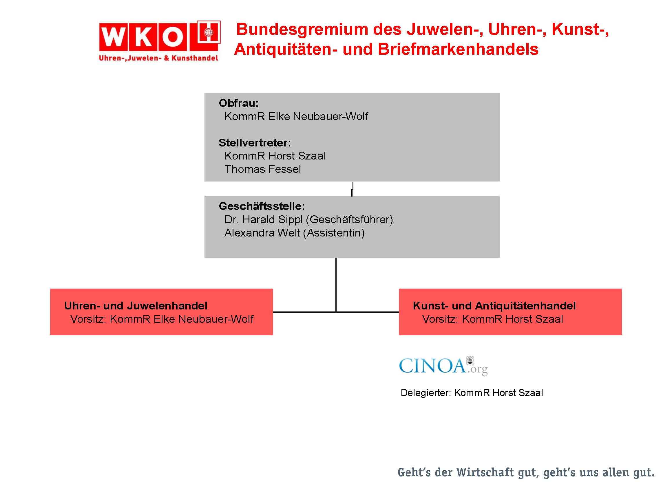 Organigramm Bundesgremium Uhren-, Juwelen-, Kunst-, Antiquitäten- und Briefmarkenhandel