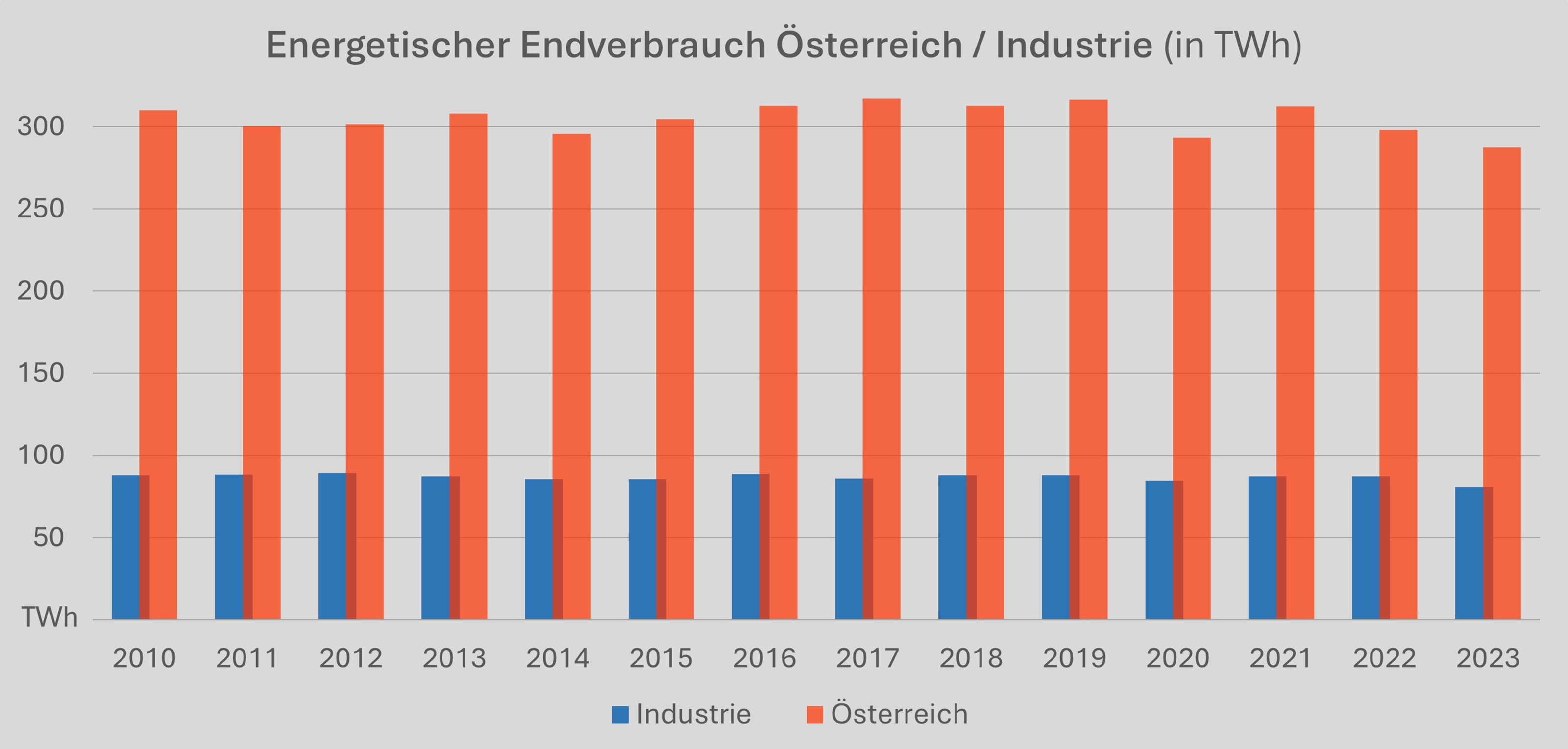 Grafik: Energetischer Endverbrauch &Ouml;sterreich &ndash; EU