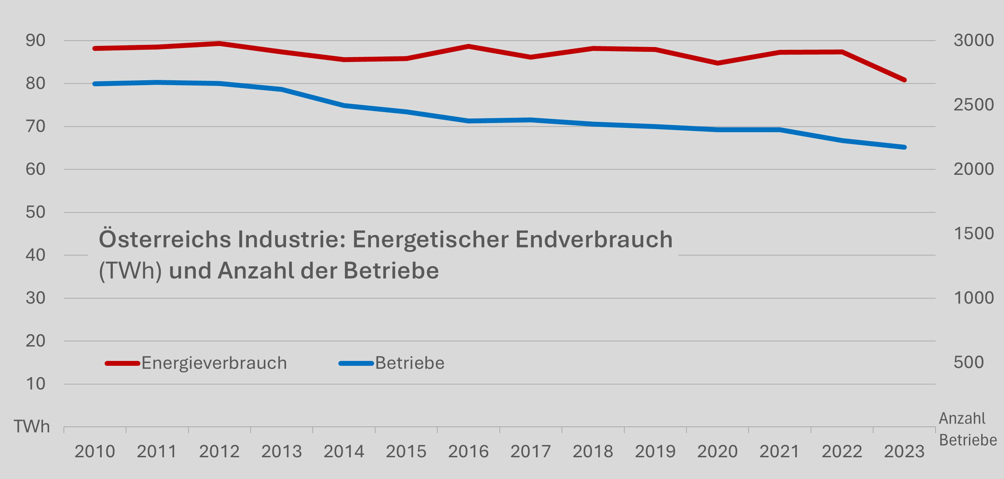 Grafik zum Energieverbrauch