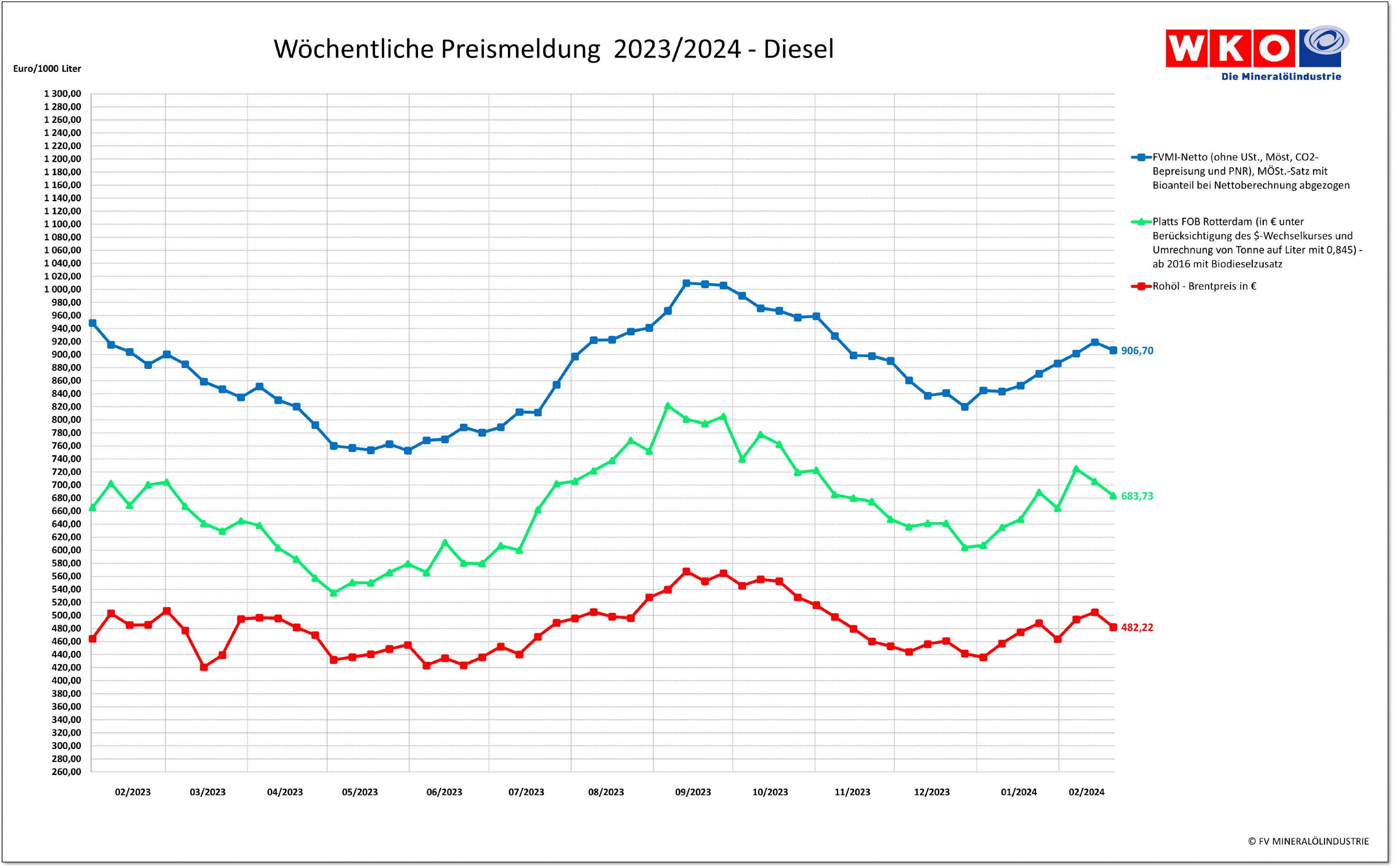 Wöchentliche Entwicklung der Preise für Dieselkraftstoff im Vergleichszeitraum 2022-2023