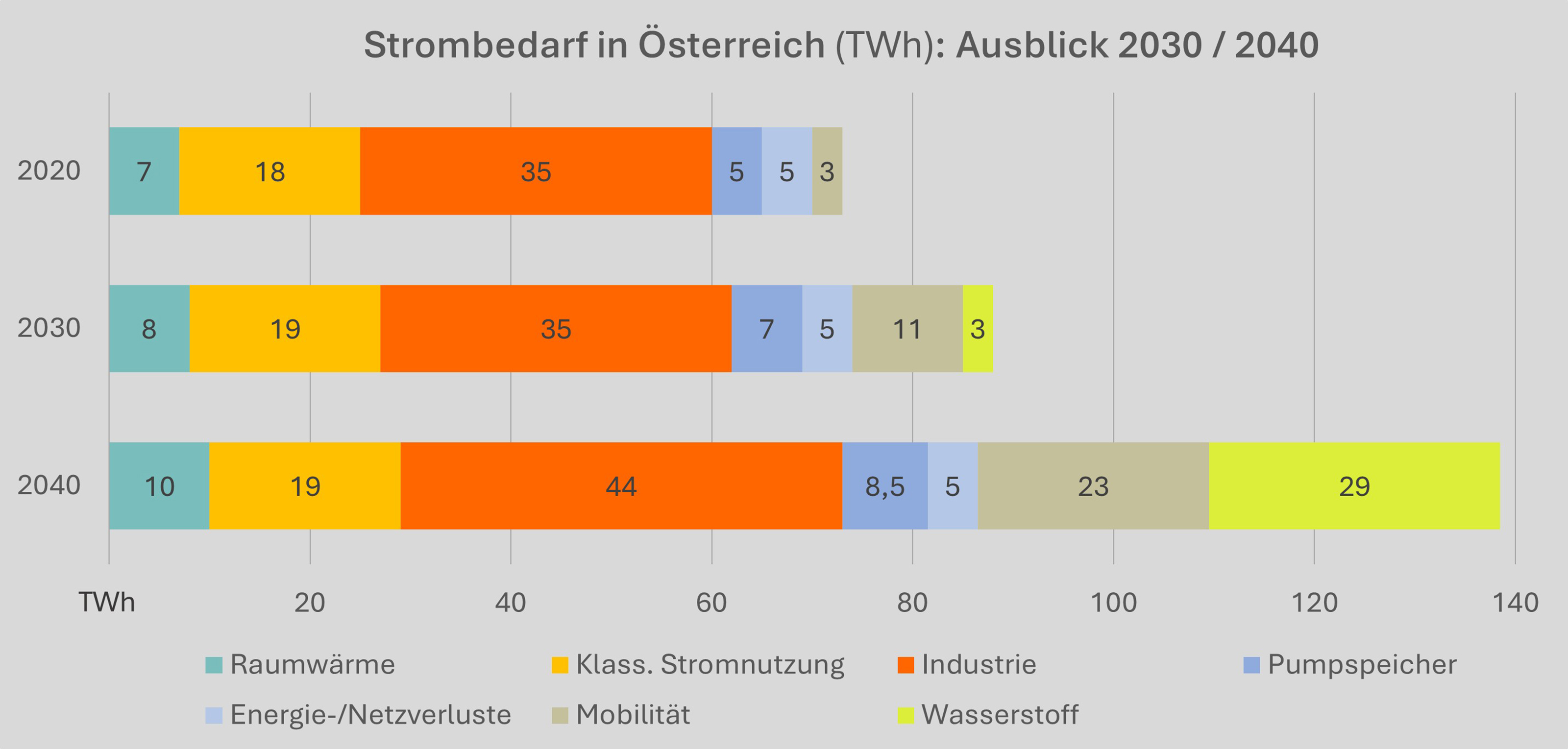 Grafik: Strombedarf in &Ouml;sterreichj