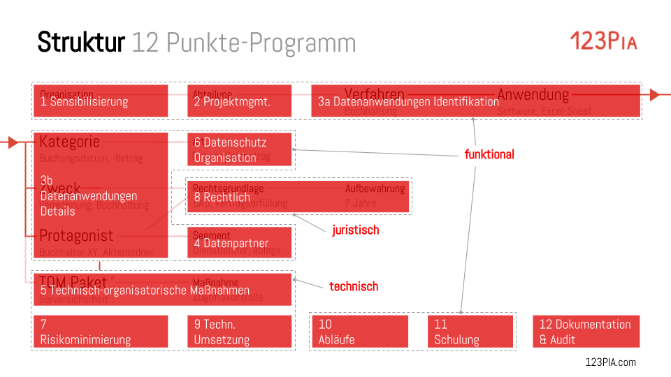 Diagramm des 12-Punkte-Programms von 123PIA mit funktionalen, juristischen und technischen Datenschutz-Bereichen. Die Abbildung zeigt die Struktur des „12-Punkte-Programms“ von 123PIA zur Umsetzung des Datenschutzes. Sie gliedert sich in drei Hauptbereiche: funktional, juristisch und technisch. Der funktionale Bereich umfasst die Punkte 1 Sensibilisierung, 2 Projektmanagement sowie 3a Identifikation und 3b Details von Datenanwendungen. Der juristische Bereich beinhaltet 4 Datenpartner, 6 Datenschutzorganisation und 8 Rechtlich. Der technische Bereich umfasst 5 technisch-organisatorische Maßnahmen (TOM), 7 Risikominimierung, 9 technische Umsetzung, 10 Abläufe, 11 Schulung und 12 Dokumentation & Audit. Pfeile und Linien zeigen die Verbindungen und Abhängigkeiten zwischen diesen Themenfeldern. Das Ziel der Struktur ist die systematische Erfassung, Bewertung und Umsetzung von Datenschutzanforderungen in Organisationen. In der rechten oberen Ecke steht das Logo „123PIA“.<br />
