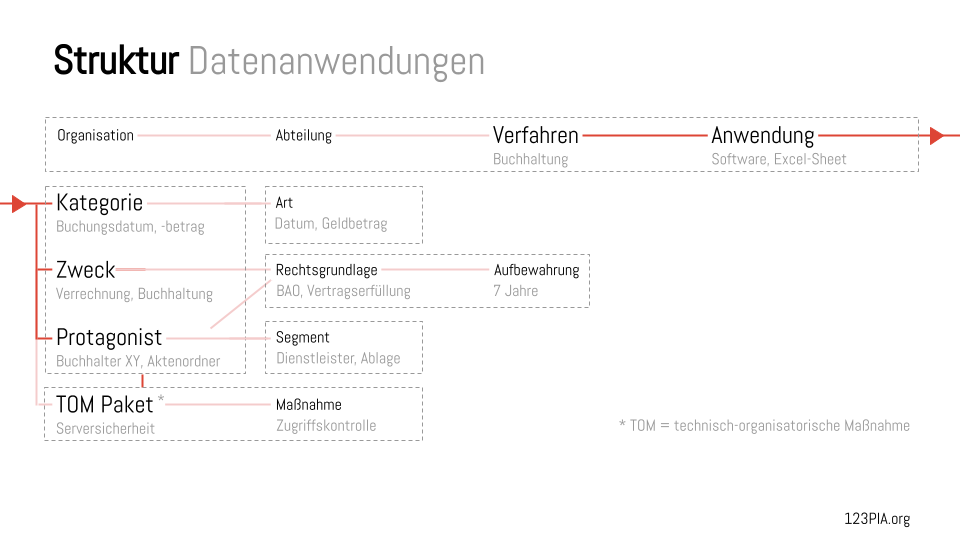 Diagramm zur Struktur von Datenanwendungen mit Kategorien, Zweck, Protagonist und technischen Maßnahmen. Die Abbildung zeigt die Struktur einer Datenanwendung im Rahmen des Datenschutz-Managements. Sie verdeutlicht, welche Elemente eine Datenanwendung enthalten kann und wie sie miteinander in Beziehung stehen. Zentrale Bestandteile sind: Kategorie (z. B. Buchungsdatum, Betrag), Zweck (z. B. Verrechnung, Buchhaltung), Protagonist (z. B. Buchhalter oder Ablageort) und TOM-Paket mit technisch-organisatorischen Maßnahmen (z. B. Serversicherheit, Zugriffskontrolle). Darüber hinaus werden übergeordnete Strukturen wie Organisation, Abteilung, Verfahren (z. B. Buchhaltung) und Anwendung (z. B. Software, Excel-Sheet) dargestellt. Linien und Pfeile zeigen die logischen Beziehungen zwischen diesen<br />
Elementen. Am unteren Rand wird erklärt, dass „TOM“ für „technisch-organisatorische Maßnahme“ steht. Das Diagramm dient der systematischen Erfassung und Dokumentation einzelner Datenanwendungen im Datenschutzkontext. In der rechten unteren Ecke befindet sich der Hinweis „123PIA.org“.<br />
