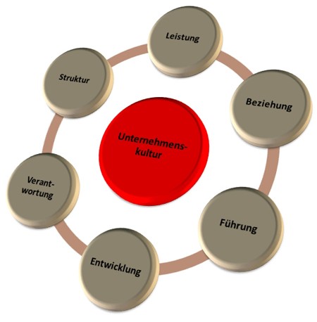 Six-Pack-Modell der Unternehmeskultur als Grafik: Sechs goldene runde Steine mit jeweils einem Wort in der Mitte sind entlang einer kreisförmigen Linie aufgereiht, in der Mitte ein größerer roter Stein mit der Aufschrift "Unternehmenskultur"