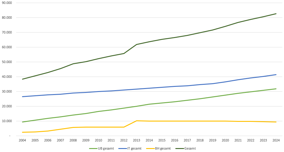 Mitgliederstatistik