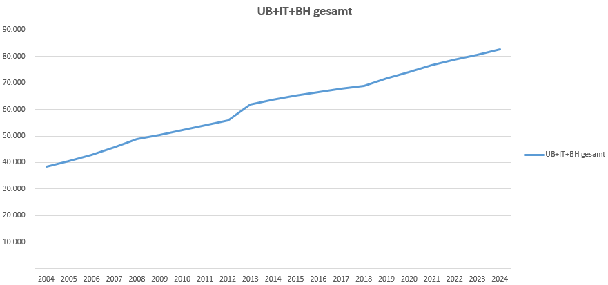 Mitgliederstatistik