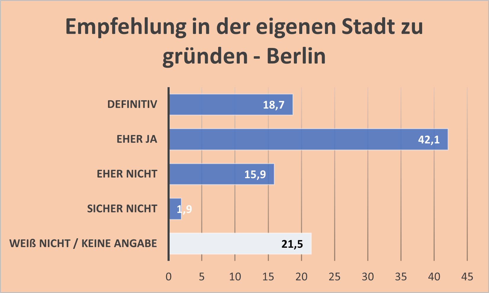 Balkendiagramm zu Empfehlungen in Berlin zu gr&uuml;nden