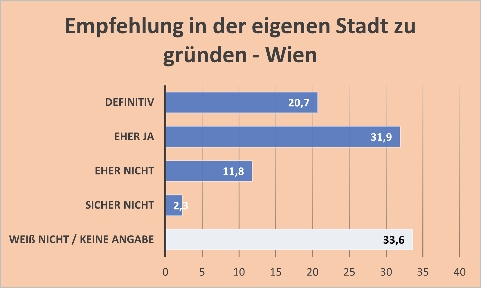 Balkendiagramm Empfehlung in Wien gr&uuml;nden